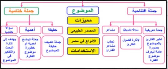 خريطة مفاهيم